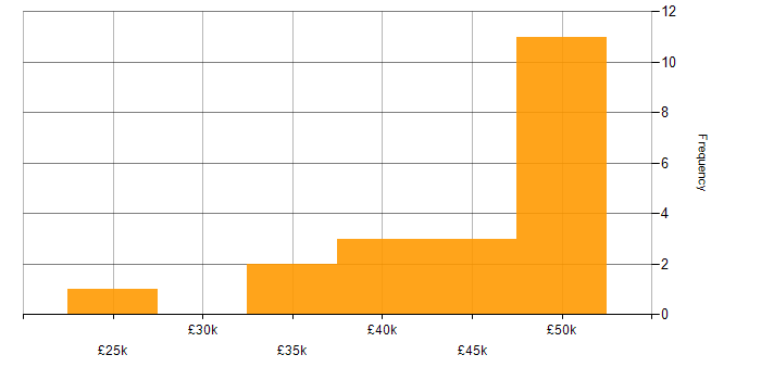 Salary histogram for VMware Infrastructure in Northamptonshire