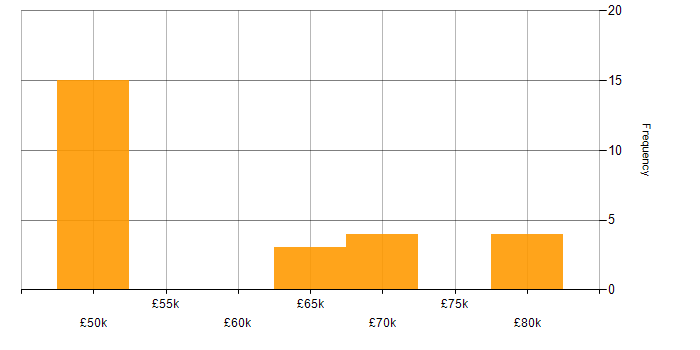 Salary histogram for Waterfall in Northamptonshire