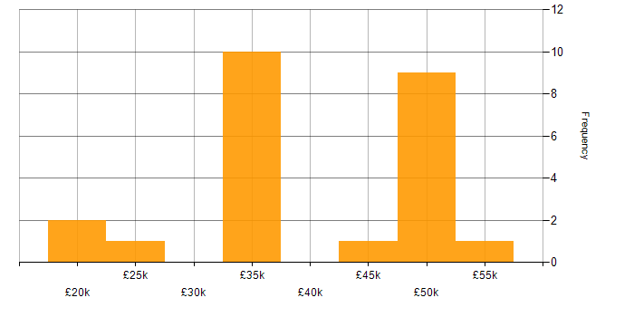 Salary histogram for Web Development in Northamptonshire