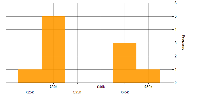 Salary histogram for CMS in Northern Ireland