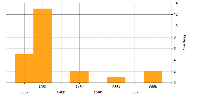 Salary histogram for Coaching in Northern Ireland