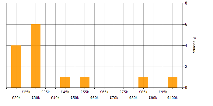 Salary histogram for Consultant in Northern Ireland