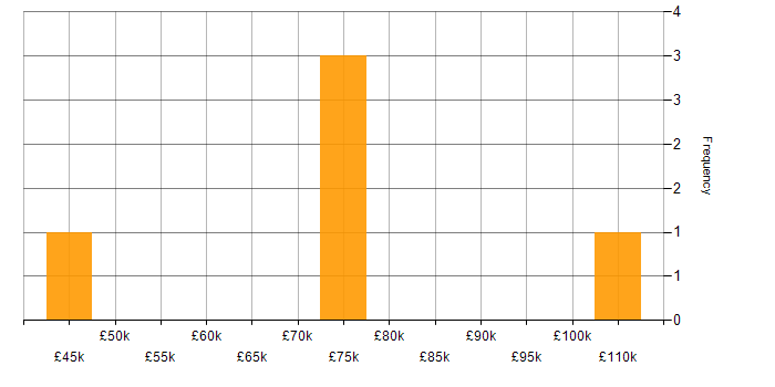 Salary histogram for Continuous Integration in Northern Ireland