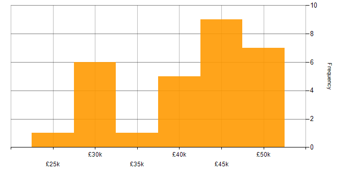 Salary histogram for CSS in Northern Ireland