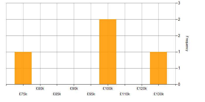 Salary histogram for Data Science in Northern Ireland