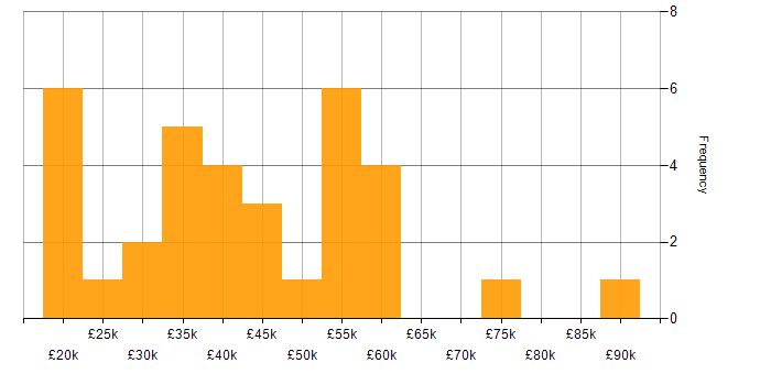 Salary histogram for Degree in Northern Ireland
