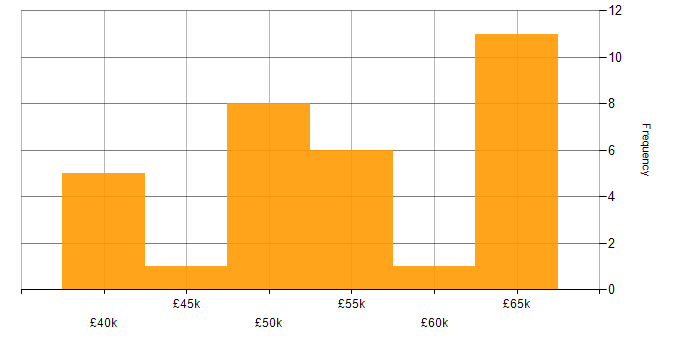 Salary histogram for Entity Framework in Northern Ireland