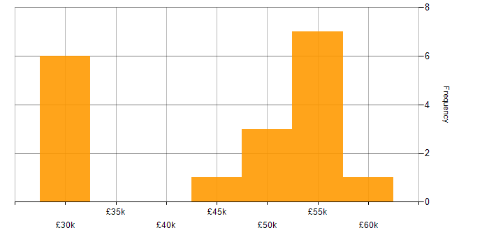 Salary histogram for Front End Development in Northern Ireland