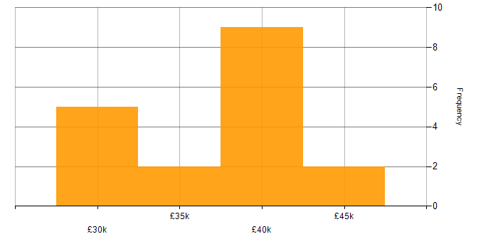 Salary histogram for HTML5 in Northern Ireland