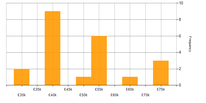 Salary histogram for Inclusion and Diversity in Northern Ireland