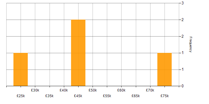 Salary histogram for Laravel in Northern Ireland