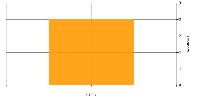 Salary histogram for Low Latency in Northern Ireland