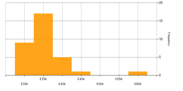 Salary histogram for Manufacturing in Northern Ireland