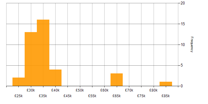 Salary histogram for Microsoft 365 in Northern Ireland