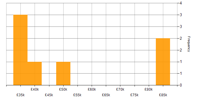 Salary histogram for Migration in Northern Ireland