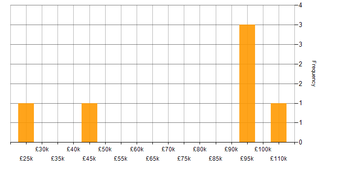 Salary histogram for NoSQL in Northern Ireland
