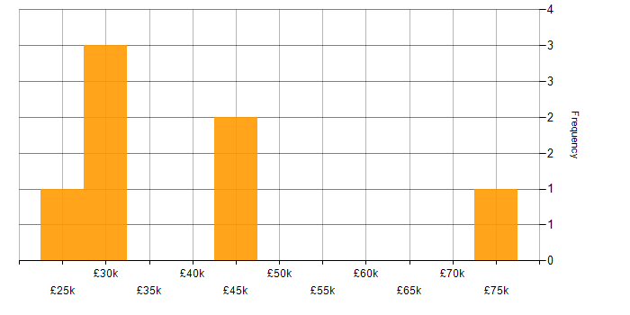 Salary histogram for PHP in Northern Ireland