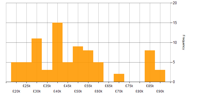 Salary histogram for Problem-Solving in Northern Ireland