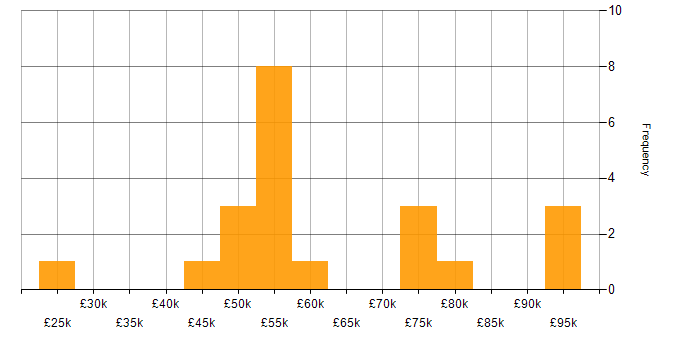 Salary histogram for React in Northern Ireland