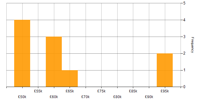 Salary histogram for Ruby in Northern Ireland