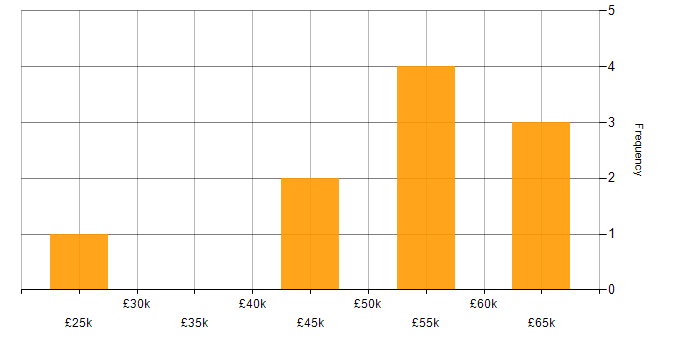 Salary histogram for Test Automation in Northern Ireland