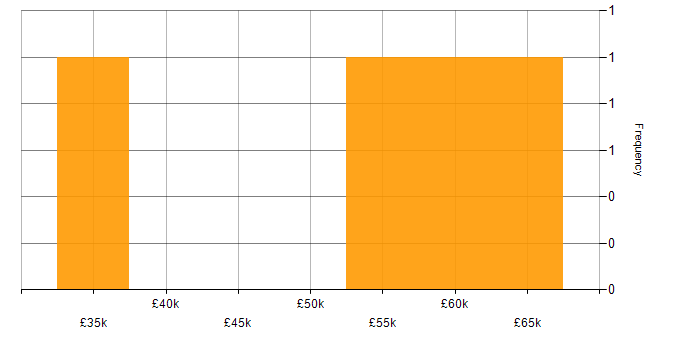 Salary histogram for SDLC in Northumberland