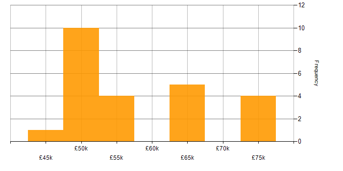Salary histogram for Developer in Northwich