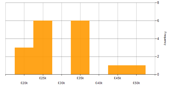 Salary histogram for Analyst in Norwich