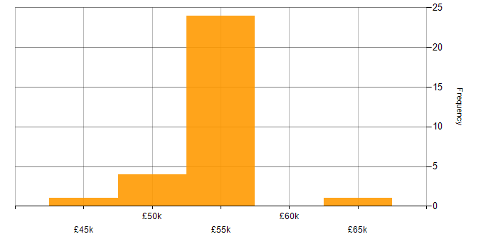 Salary histogram for Change Management in Norwich