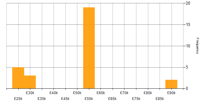 Salary histogram for CRM in Norwich