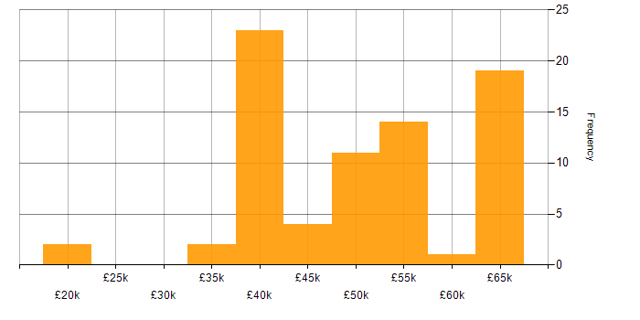 Salary histogram for C# in Norwich