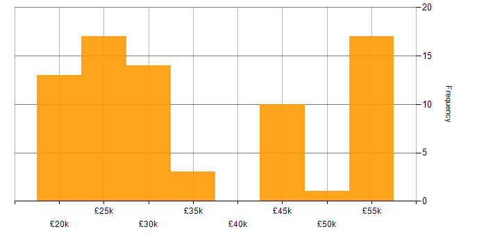 Salary histogram for Customer Service in Norwich
