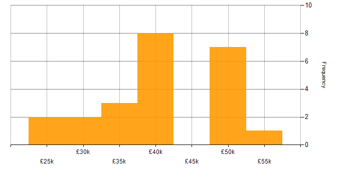 Salary histogram for Degree in Norwich