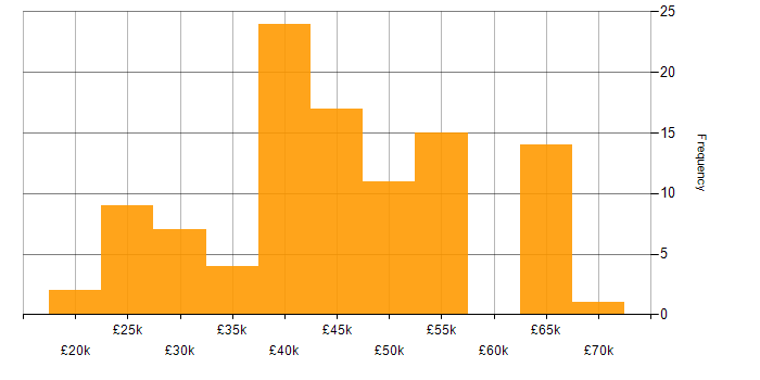 Salary histogram for Developer in Norwich