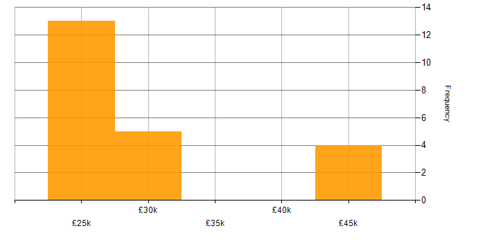Salary histogram for Firewall in Norwich