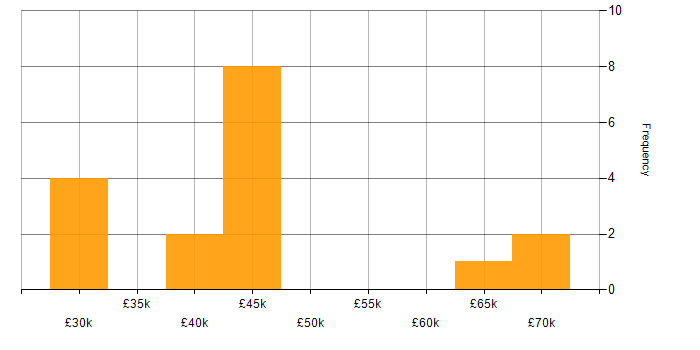 Salary histogram for Infrastructure Engineering in Norwich