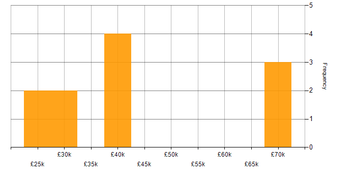 Salary histogram for Lead in Norwich