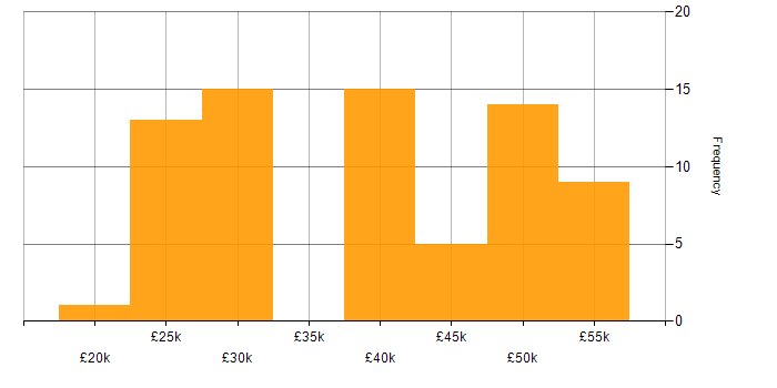 Salary histogram for Microsoft in Norwich