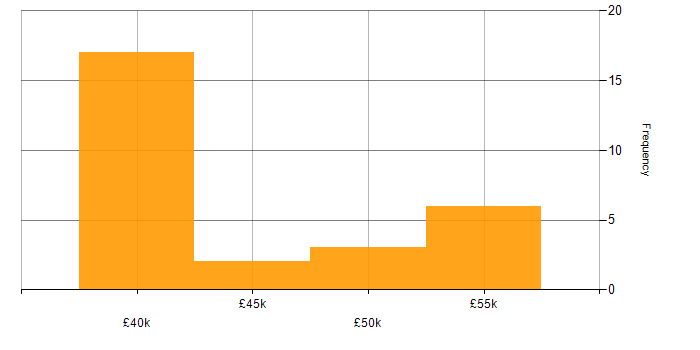Salary histogram for MVC in Norwich