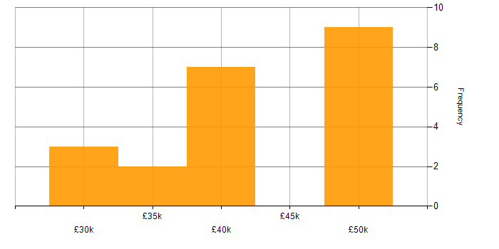 Salary histogram for Project Management in Norwich