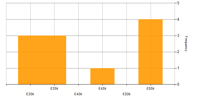 Salary histogram for Python in Norwich
