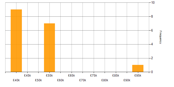 Salary histogram for SDLC in Norwich
