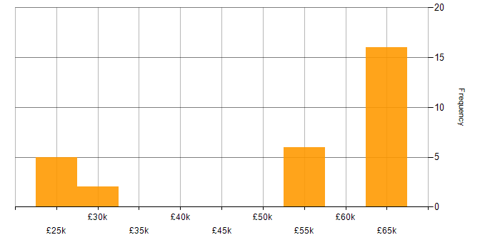 Salary histogram for Vue in Norwich