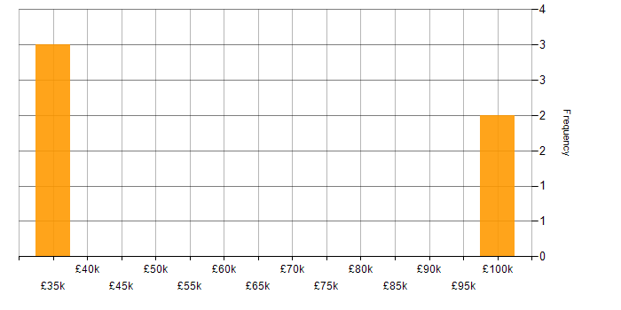 Salary histogram for Actionable Insight in Nottingham