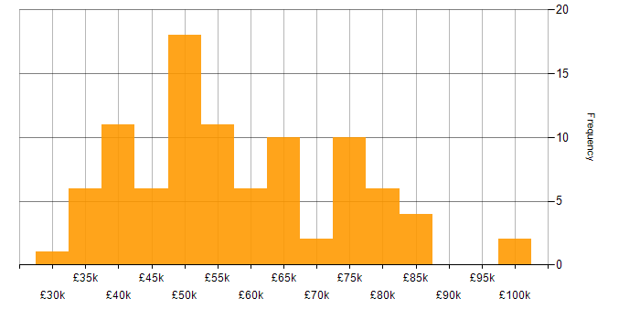 Salary histogram for Agile in Nottingham