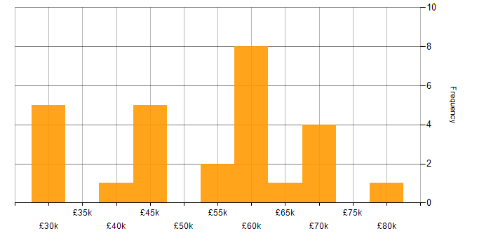 Salary histogram for Analytical Skills in Nottingham