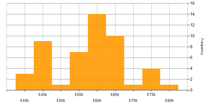 Salary histogram for AngularJS in Nottingham