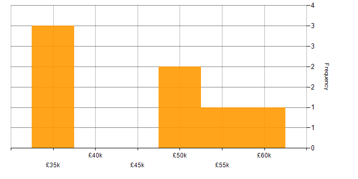 Salary histogram for Data Modelling in Nottingham