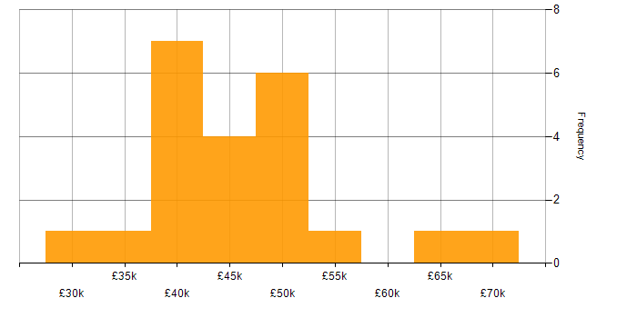 Salary histogram for Greenfield Project in Nottingham