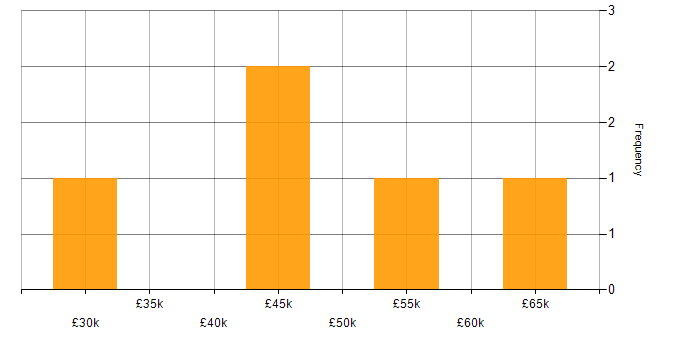 Salary histogram for Oracle in Nottingham